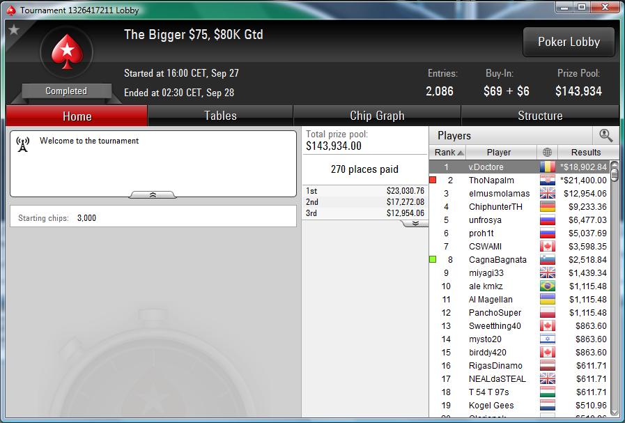 Nedelja na PokerStarsu: Hrvati Zablistali; "JJelic" Osvojio Sunday Storm 115