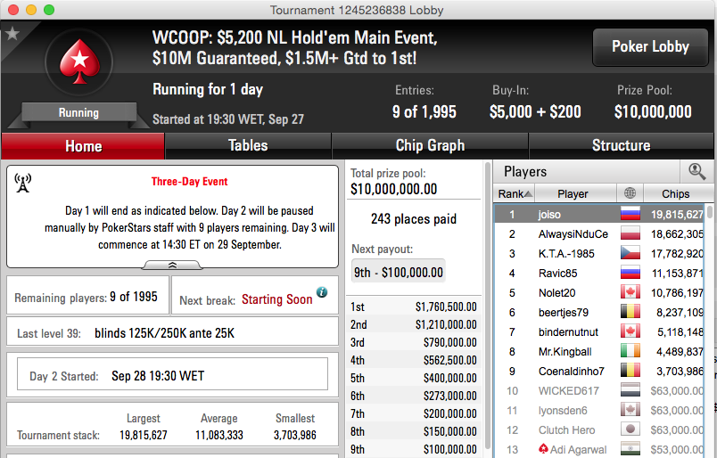 Zagazaur Foi o Melhor Luso no Main Event WCOOP 2015 & Mais 101