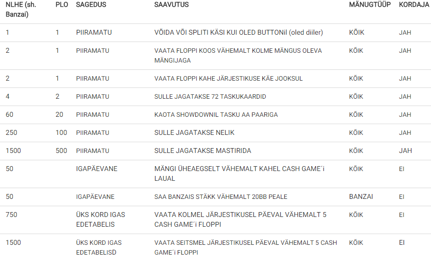 Edetabeli missioonid Unibetis