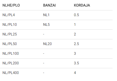 Kordajad vastavalt limiidile