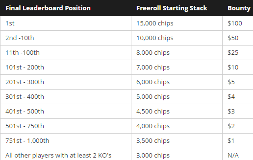 Pasiruoškite PokerStars „Nokautų Savaitei“ 101