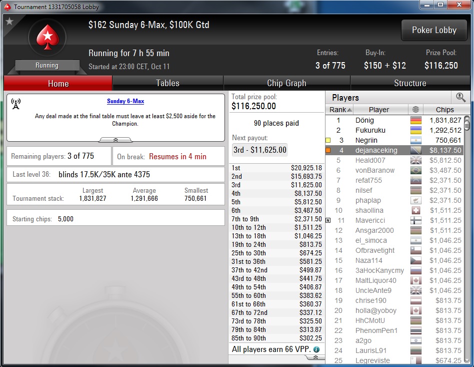 Nedelja na PokerStarsu: "waytoray" Osvojio Sunday Edition, "Llkee" Treći; "dejanaceking" 4... 107
