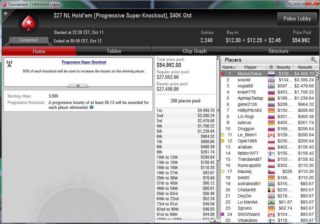 Nedelja na PokerStarsu: "waytoray" Osvojio Sunday Edition, "Llkee" Treći; "dejanaceking" 4... 116