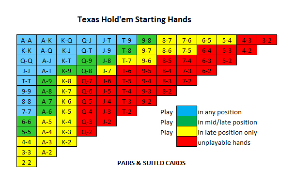 les mains de départ du Texas et leur force