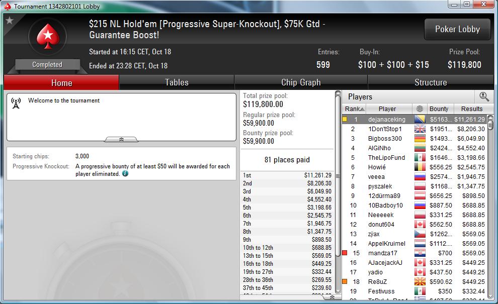 Nedelja na PokerStarsu: "dejanaceking" Prvi na 5 NLH Progressive KO; "dejoodbjelov" iz CG... 105