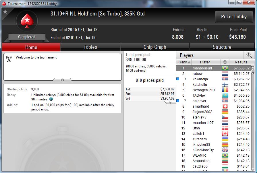Nedelja na PokerStarsu: "dejanaceking" Prvi na 5 NLH Progressive KO; "dejoodbjelov" iz CG... 113