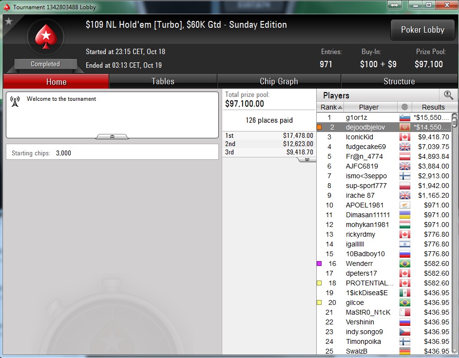 Nedelja na PokerStarsu: "dejanaceking" Prvi na 5 NLH Progressive KO; "dejoodbjelov" iz CG... 109