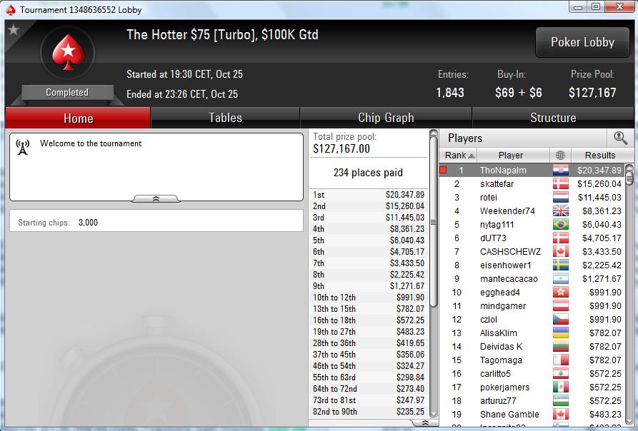 Nedelja na PokerStarsu: "ThoNapalm" Osvojio Hotter ; "vanilaice88" Treći na Hotter 110