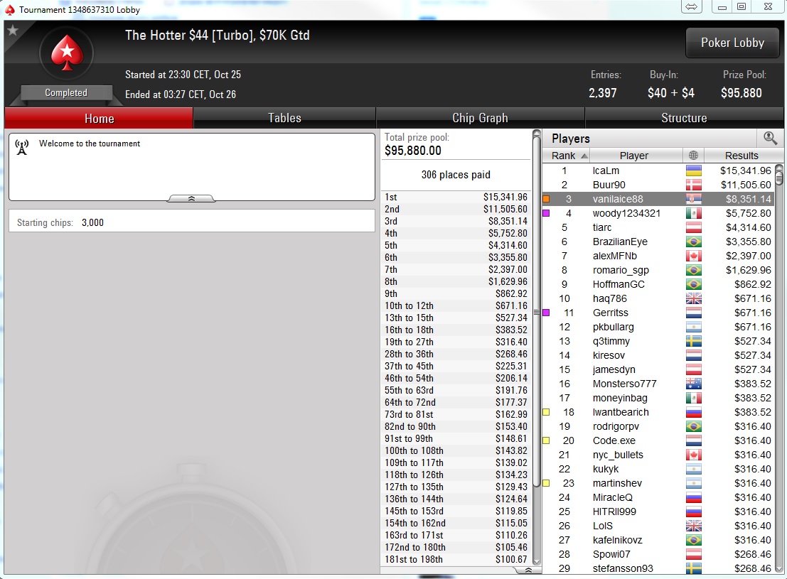 Nedelja na PokerStarsu: "ThoNapalm" Osvojio Hotter ; "vanilaice88" Treći na Hotter 115