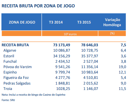 Receitas de Poker Subiram 82,3% nos Casinos Portugueses (3º Trimestre) 104