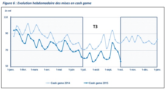 The evolution of the cash games in France during 2015