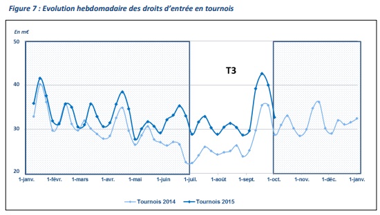 The evolution of tournament poker in France during 2015