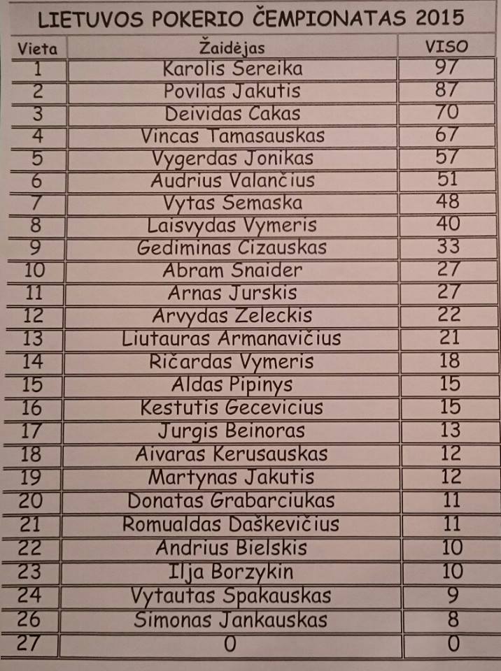 Lietuvos Pokerio čempionatas: po pirmų dviejų turų pirmauja Karolis Sereika ir Povilas... 101