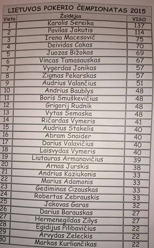 Lietuvos pokerio čempionate „Omaha“ trofėjų pelnė Z.Pekarskas, porų turnyre... 101