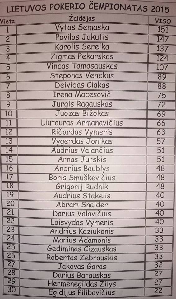 Lietuvos Pokerio čempionatas: šalutinį turnyrą laimėjo V. Semaška, šiandien prasideda... 101