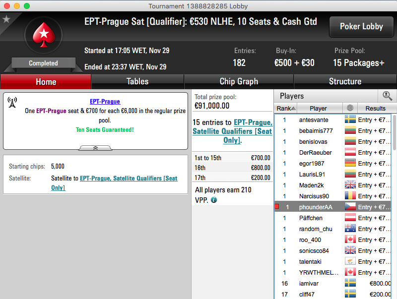 Juca (3x) e RuiNF (5x) Conquistam Entrada no PCA 2016; Phounder Vai ao EPT Praga 103