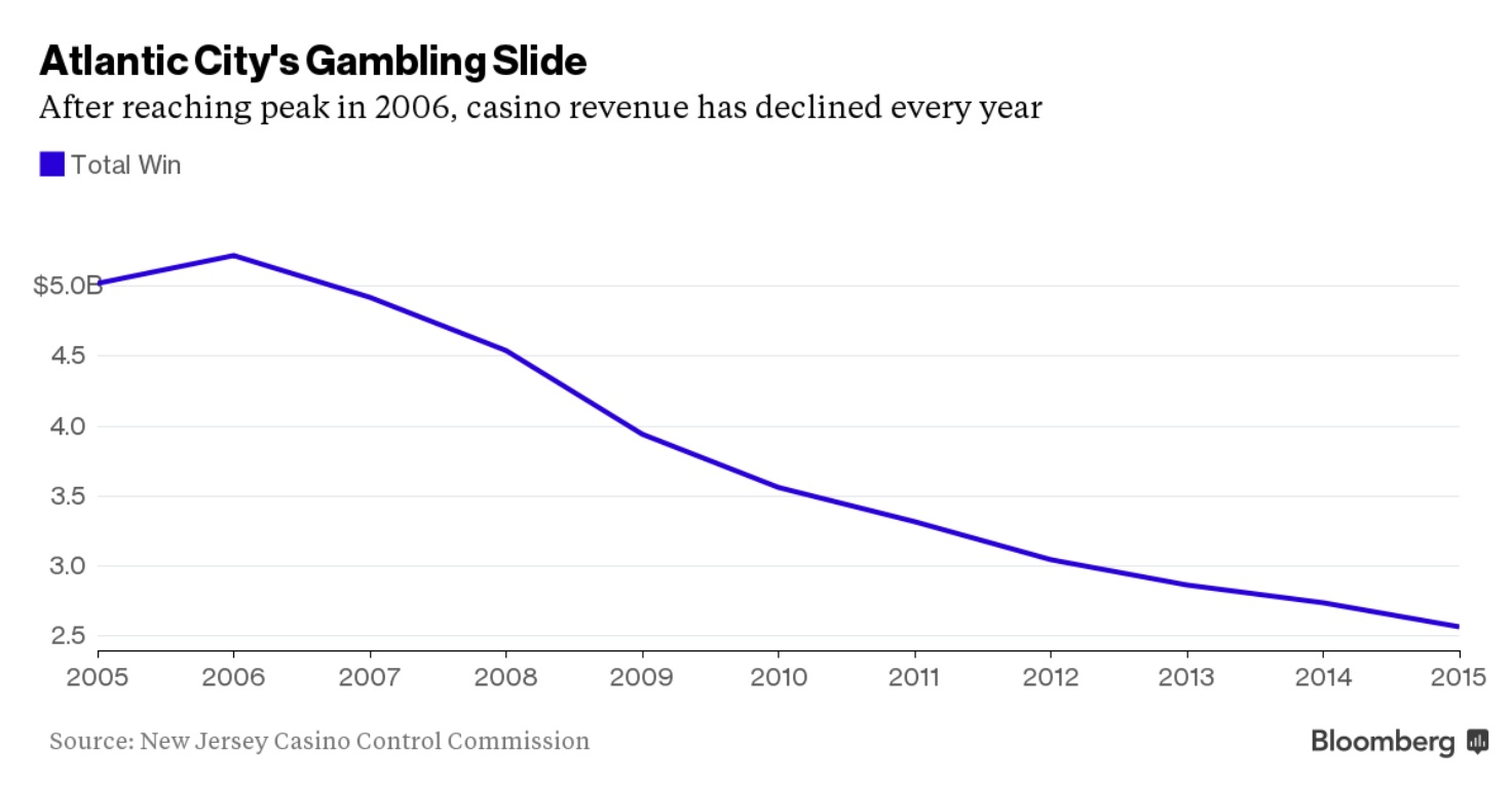 Casino revenue atlantic city nj