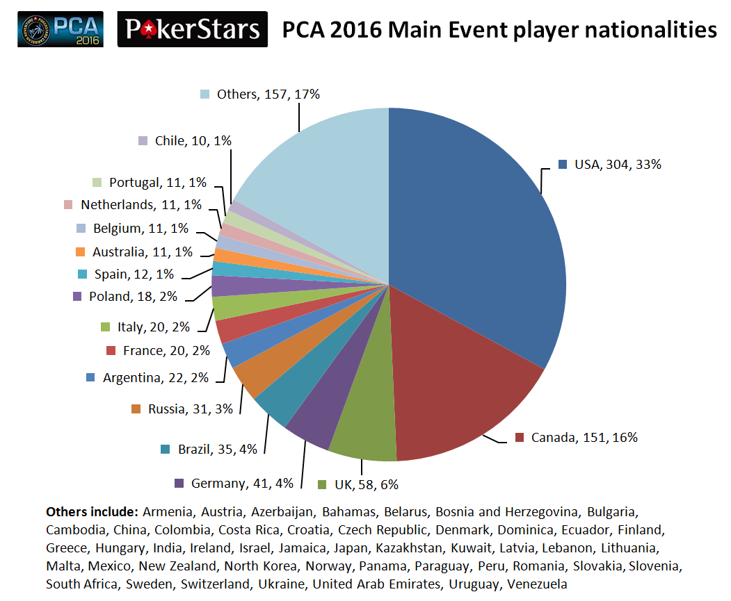 2016PokerStars Caribbean Adventureまとめ 101
