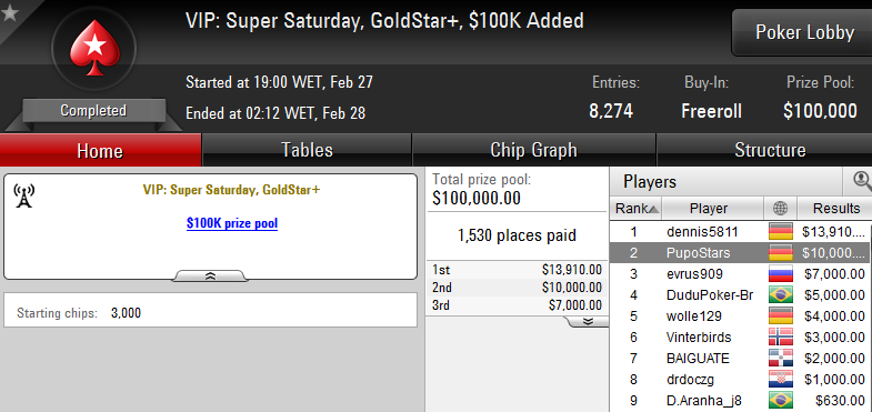 Filipe "PupoStars" Pereira Ganha ,000 em Freeroll 101