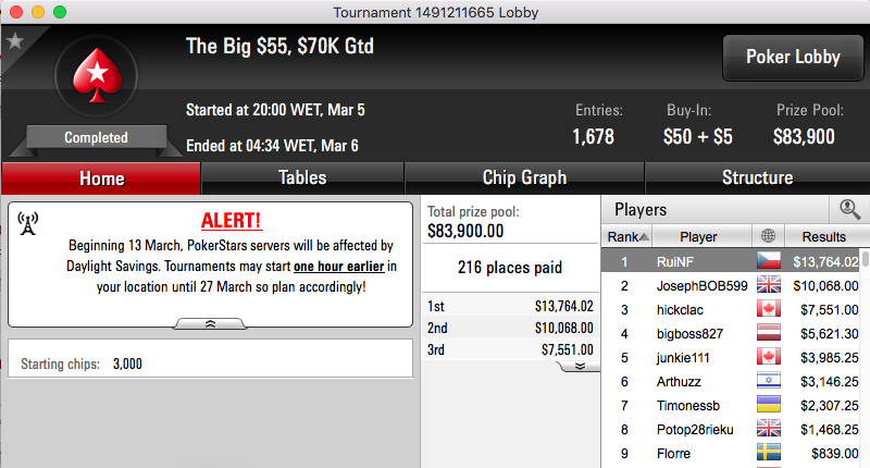 Rui "RuiNF" Ferreira Vence The Big (~k) & Mais 101
