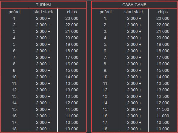 I v roce 2016 bude v Kartáči probíhat klasická Kartáč Poker Tour o 1.000.000,-Kč 102