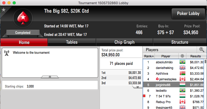 Miguel Silva 4º no Thursday Thrill (k), Sousinha 2º no Crocodille & Mais 105