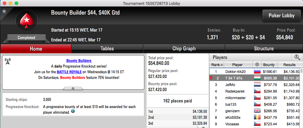 Miguel Silva 4º no Thursday Thrill (k), Sousinha 2º no Crocodille & Mais 104