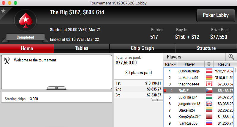 RuiNF Foi 4º n The Big 2, Quintas vence KO €250 & Mais 101