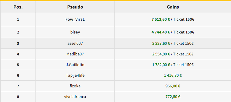 5 FT's para João "Naza114" Vieira com Vitória no €250 KO & Mais 103