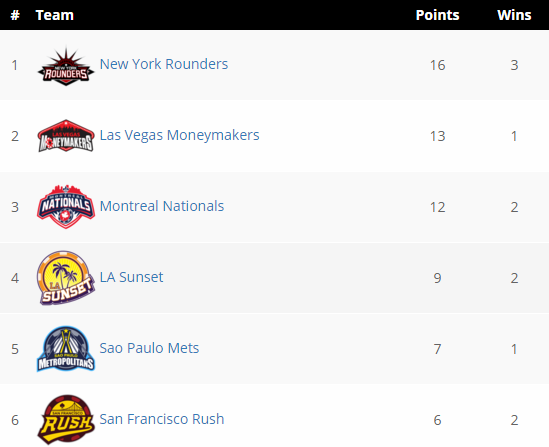 Global Poker League: New York Rounders e Hong Kong Stars Lideram Conferências após 1ª... 101