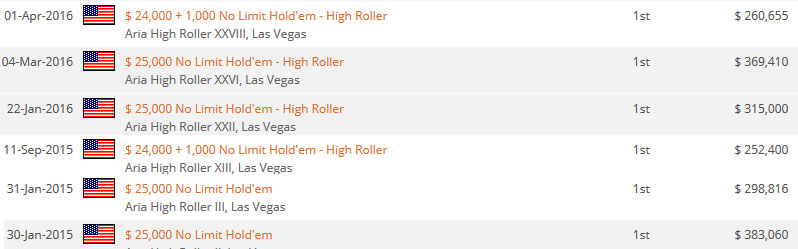 Tom Marchese Zabeležio Niz Pobeda na Ariinim High Roller Turnirima 101