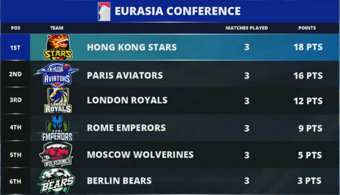 „Global Poker League“: po pirmos savaitės pirmauja Honkongo „Stars“ ir Niujorko... 101