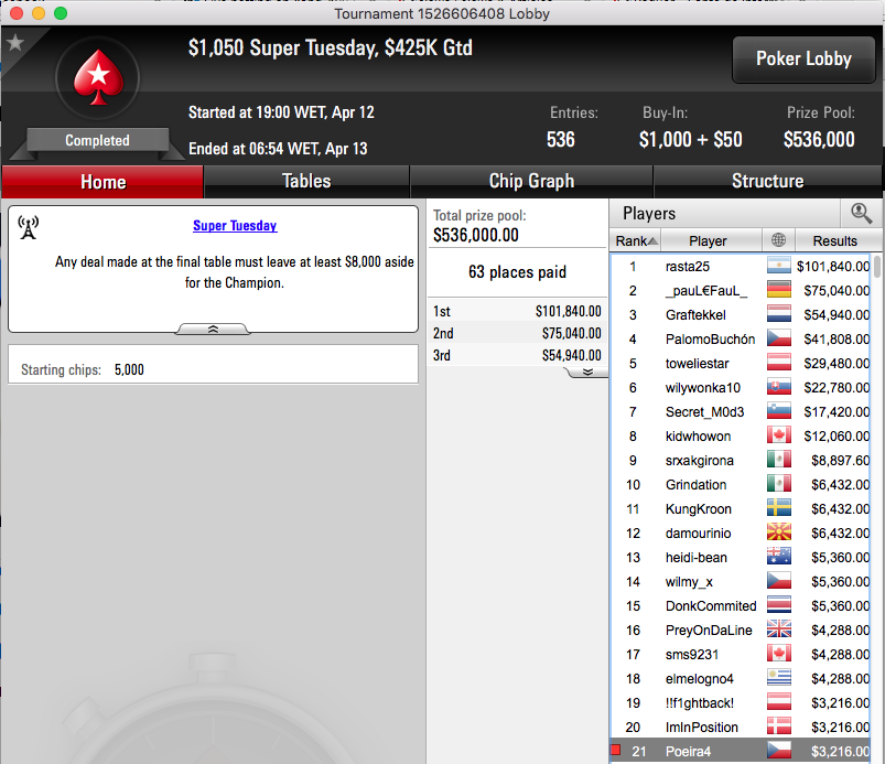 Pedro Marques 2º no Big 2 (k) & Mais 103