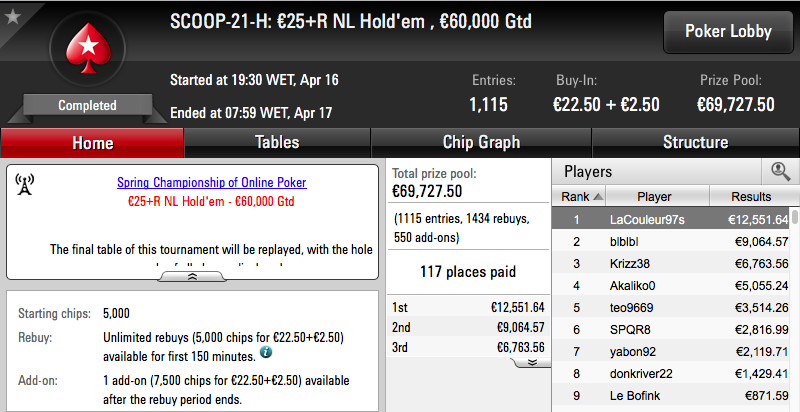 Tomás Paiva Venceu Evento #21 High SCOOP PokerStars.FR (€12.551) & Mais 101