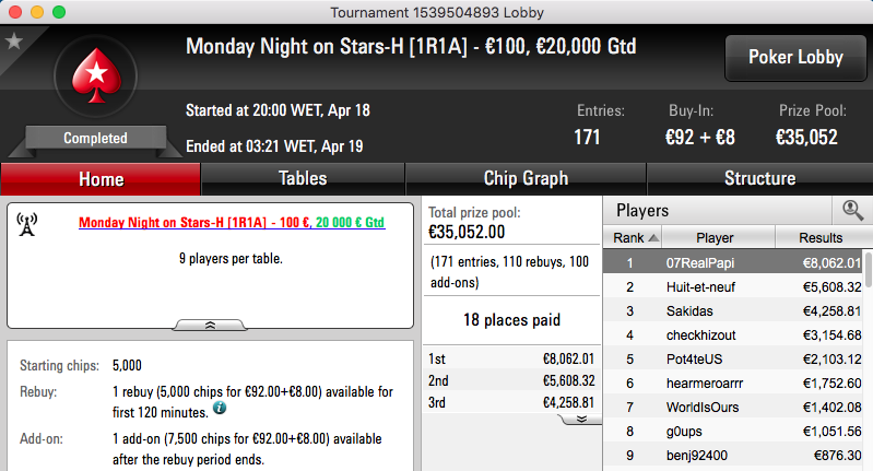 07Papi Vence Monday Night on Stars (€8k), Sousinha 3º no Monday PL Omaha (k) & Mais 101