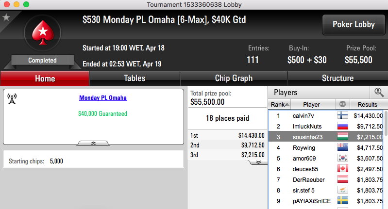 07Papi Vence Monday Night on Stars (€8k), Sousinha 3º no Monday PL Omaha (k) & Mais 102