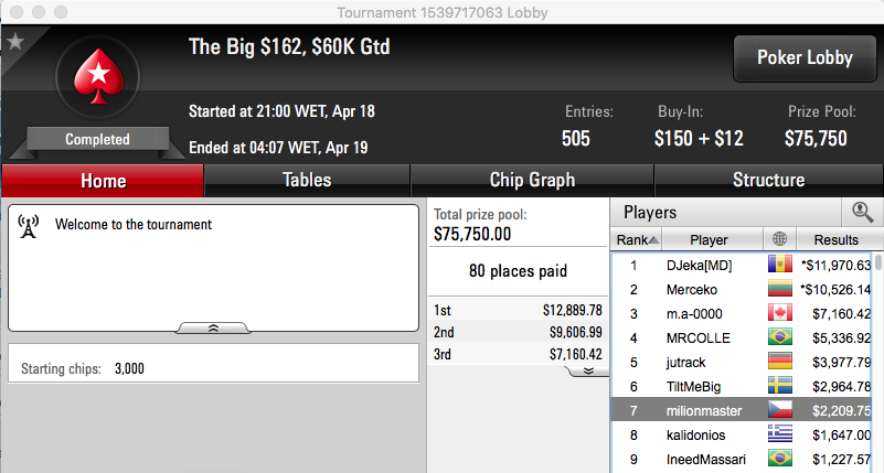 07Papi Vence Monday Night on Stars (€8k), Sousinha 3º no Monday PL Omaha (k) & Mais 105