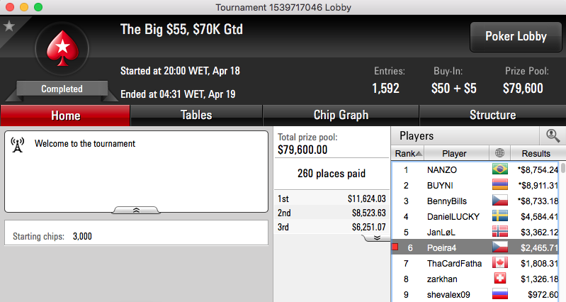 07Papi Vence Monday Night on Stars (€8k), Sousinha 3º no Monday PL Omaha (k) & Mais 104