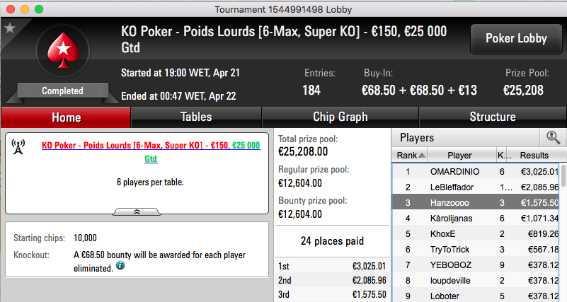 Nuno Mafra 7º no Thursday Thrill; Pedro Marques Atinge 4 FT's 104
