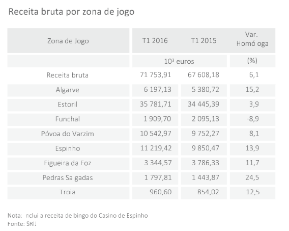 Receita Bruta dos Casinos Cresceu 6,9% Face ao Período Homólogo 102