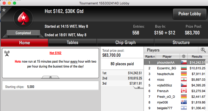 Naza114 4º no Super High Roller da Party (k);Phounder 1º no Hot 2 (k) & Mais 102