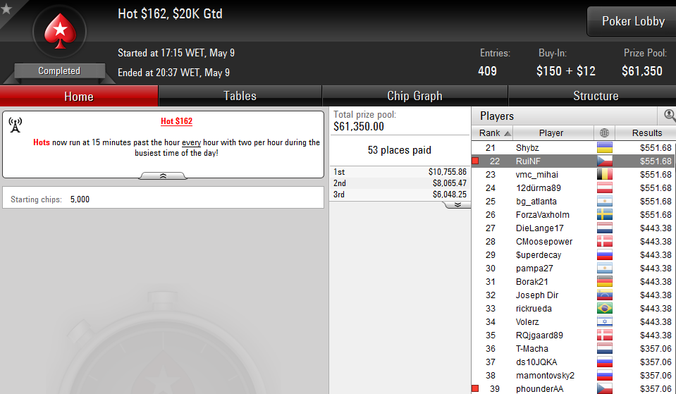Tiago Pereira (12k), Hugo Soares (7K) e Diogo Veiga Lideram Resultados Online 109