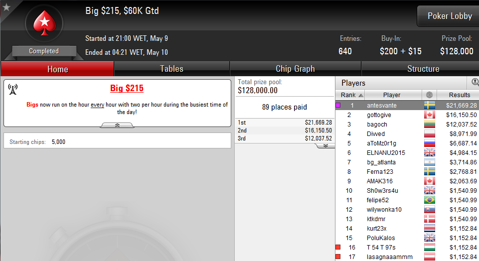 Tiago Pereira (12k), Hugo Soares (7K) e Diogo Veiga Lideram Resultados Online 105