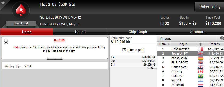 Sputnick_PT 2º no Hot 9 (12K); Sousinha 2º no High Roller da Party (12K) & Mais 101
