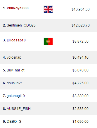 Sputnick_PT 2º no Hot 9 (12K); Sousinha 2º no High Roller da Party (12K) & Mais 102
