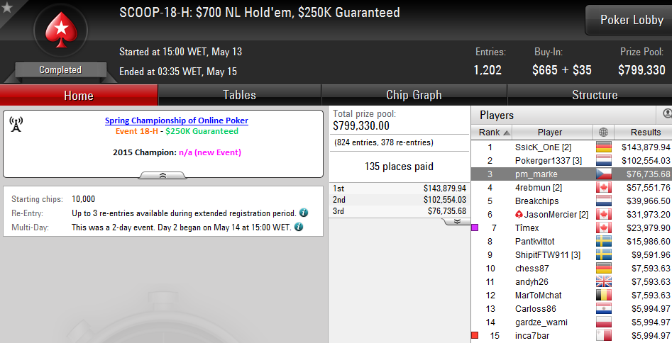 SCOOP 2016: Pedro Marques 3º no Evento #18 (76K) & Mais 101