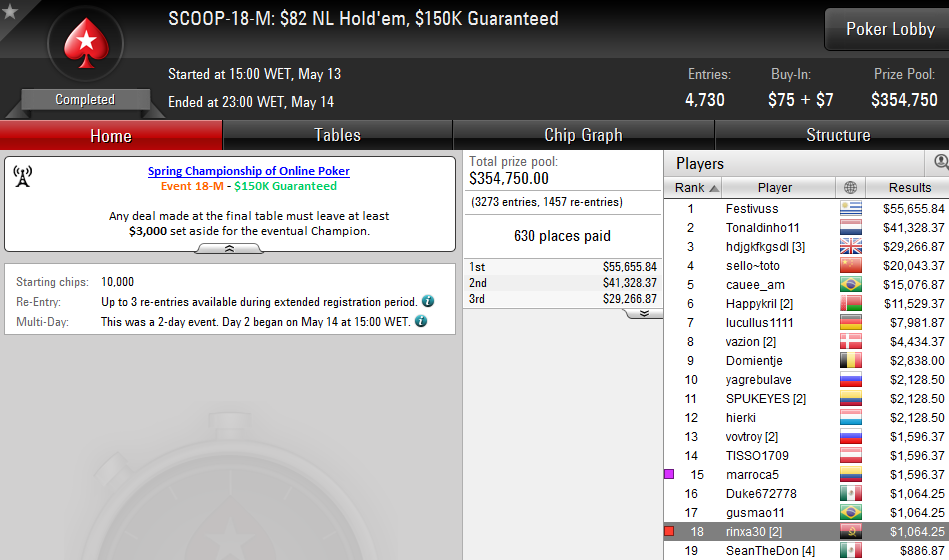 SCOOP 2016: Pedro Marques 3º no Evento #18 (76K) & Mais 102