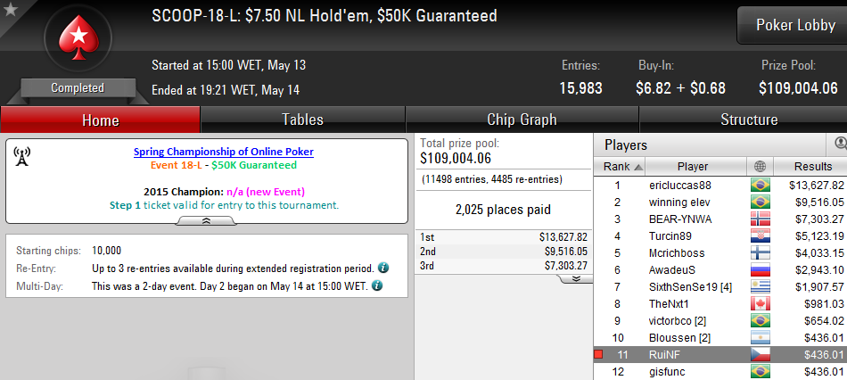 SCOOP 2016: Pedro Marques 3º no Evento #18 (76K) & Mais 103