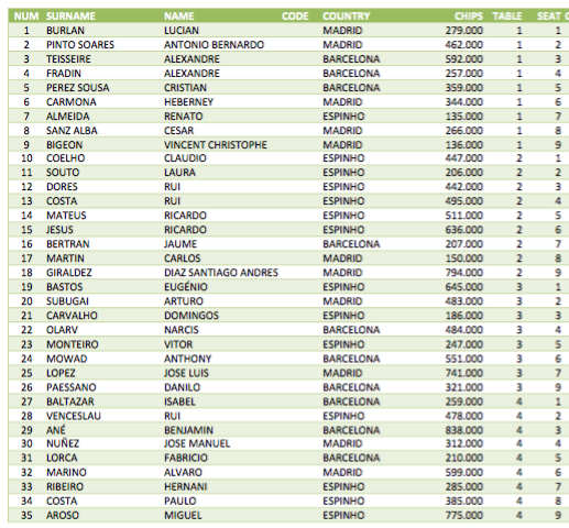 Final do Main Event WPT National Iberia Hoje às 16:00 na PokerNews 101