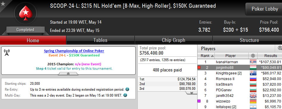 SCOOP 2016: Jorge Abreu Vice Campeão no Evento #24 - Low (K) 101